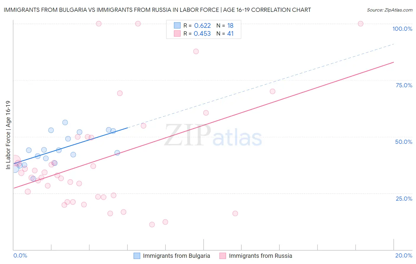 Immigrants from Bulgaria vs Immigrants from Russia In Labor Force | Age 16-19