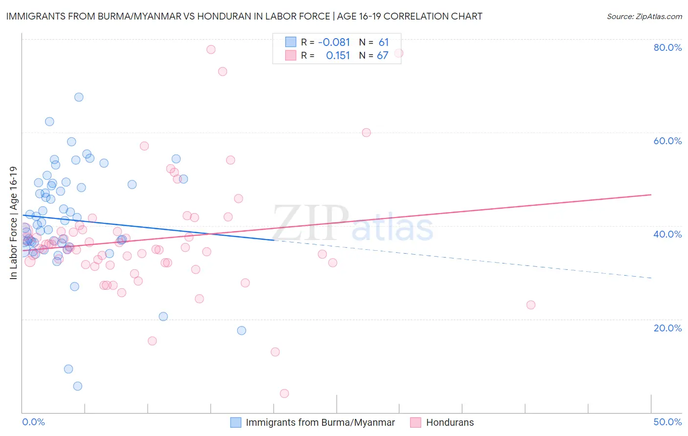 Immigrants from Burma/Myanmar vs Honduran In Labor Force | Age 16-19