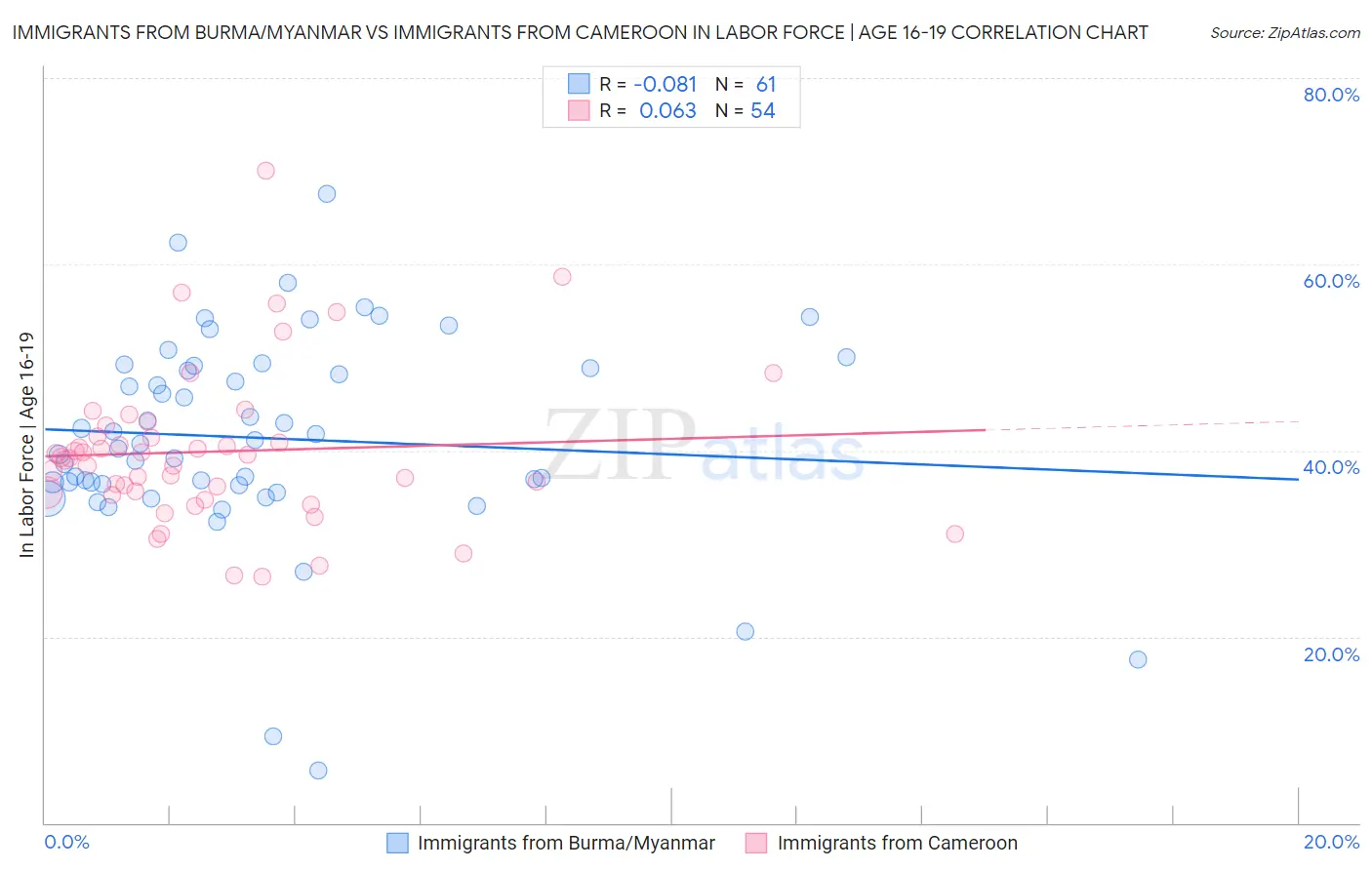 Immigrants from Burma/Myanmar vs Immigrants from Cameroon In Labor Force | Age 16-19