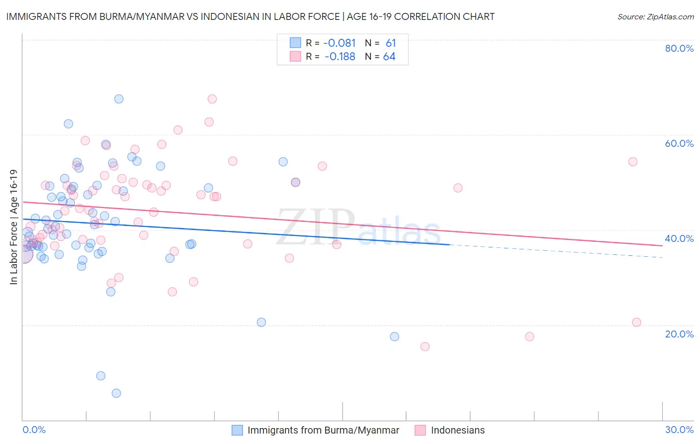 Immigrants from Burma/Myanmar vs Indonesian In Labor Force | Age 16-19