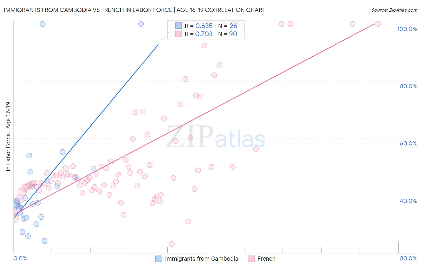 Immigrants from Cambodia vs French In Labor Force | Age 16-19