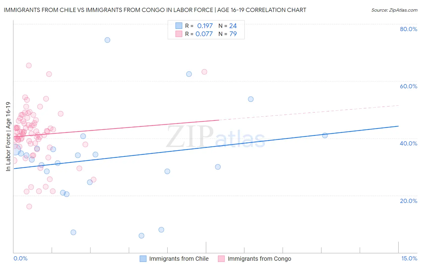 Immigrants from Chile vs Immigrants from Congo In Labor Force | Age 16-19