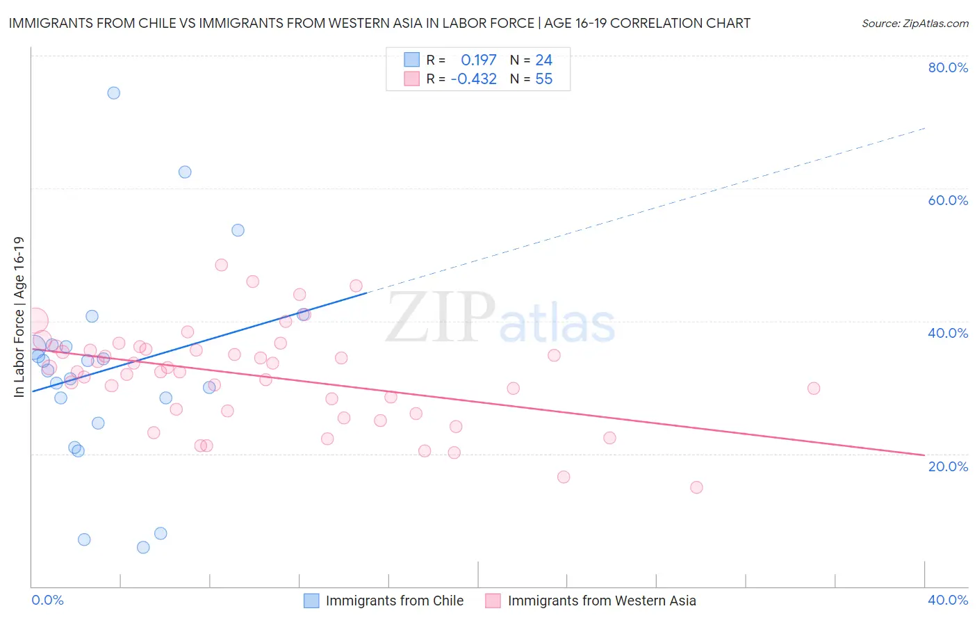 Immigrants from Chile vs Immigrants from Western Asia In Labor Force | Age 16-19