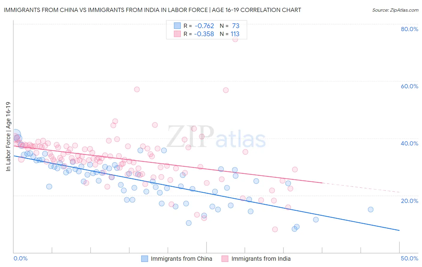 Immigrants from China vs Immigrants from India In Labor Force | Age 16-19