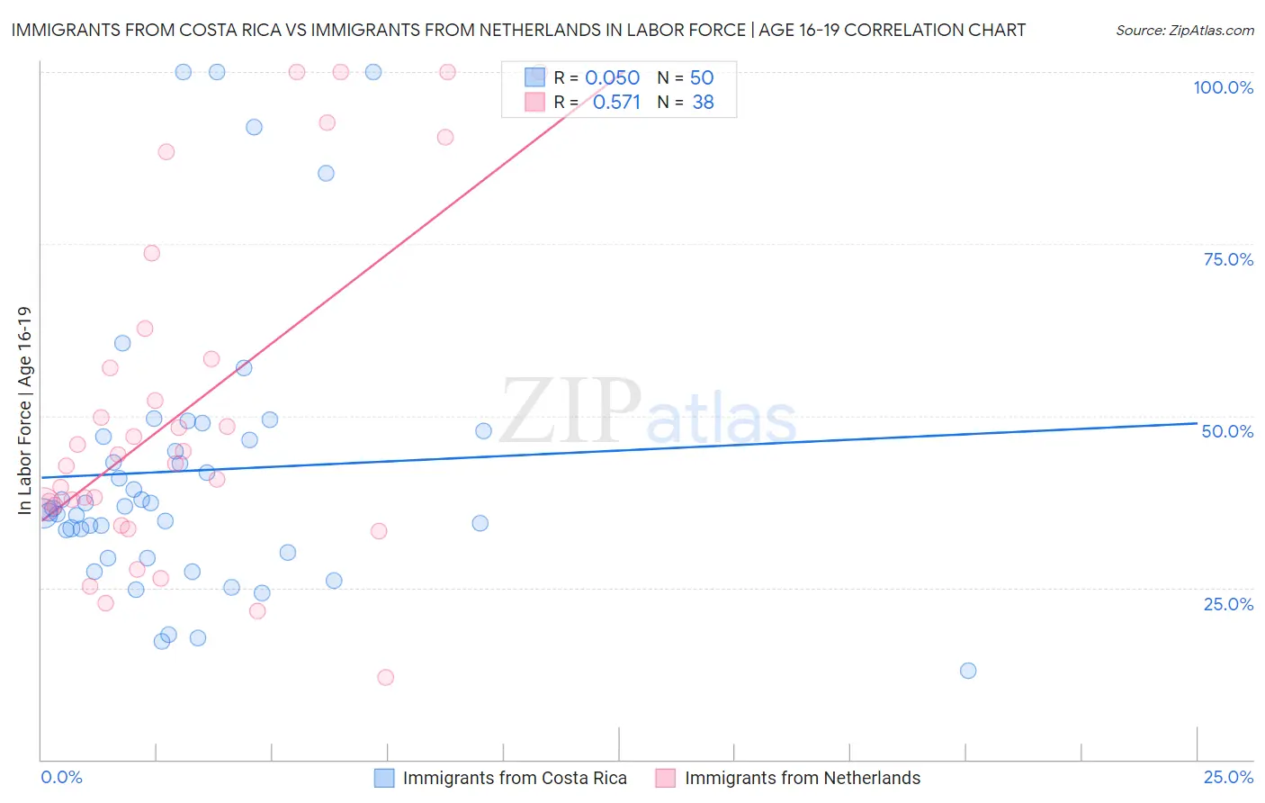 Immigrants from Costa Rica vs Immigrants from Netherlands In Labor Force | Age 16-19