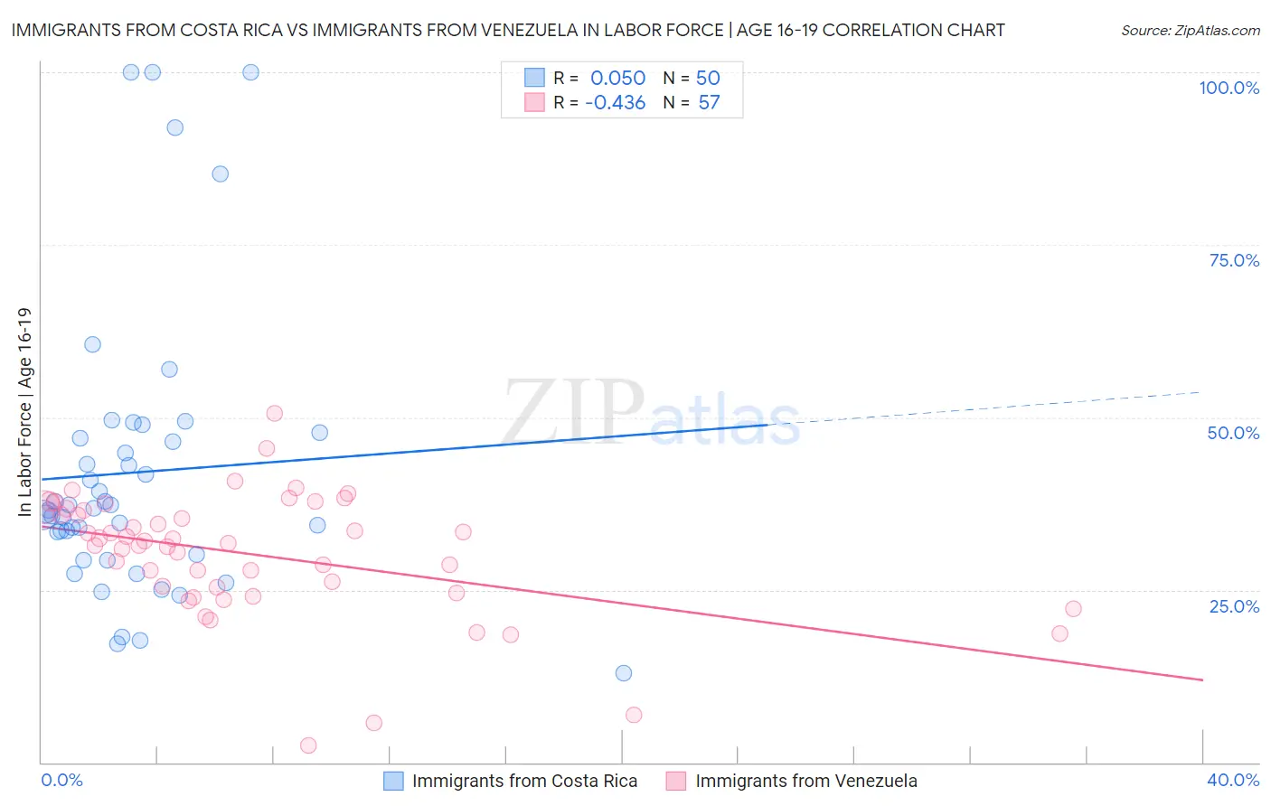 Immigrants from Costa Rica vs Immigrants from Venezuela In Labor Force | Age 16-19