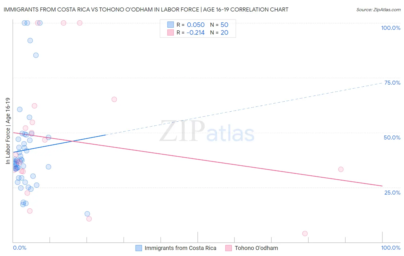 Immigrants from Costa Rica vs Tohono O'odham In Labor Force | Age 16-19