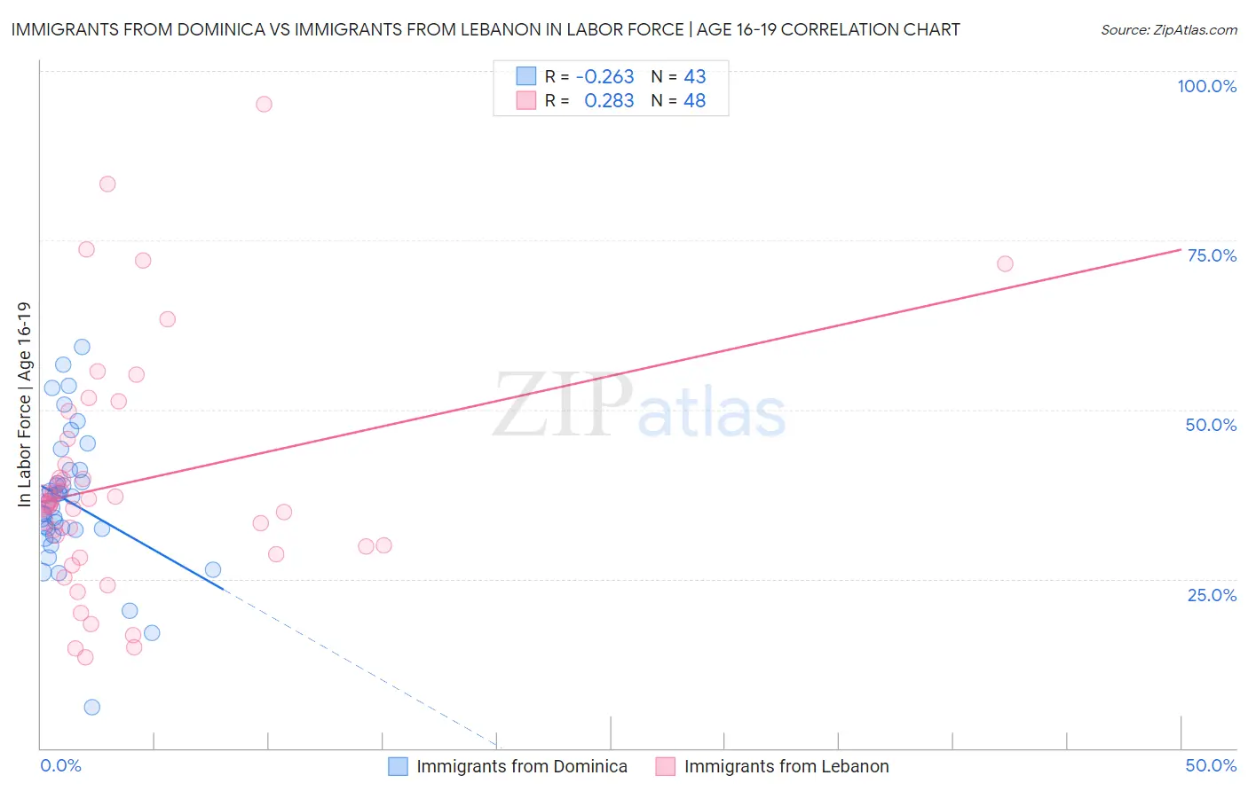 Immigrants from Dominica vs Immigrants from Lebanon In Labor Force | Age 16-19