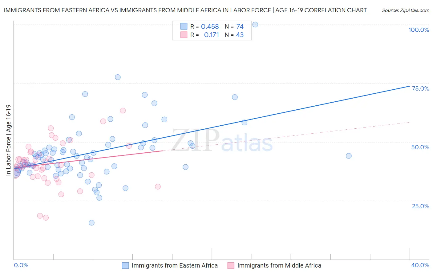 Immigrants from Eastern Africa vs Immigrants from Middle Africa In Labor Force | Age 16-19