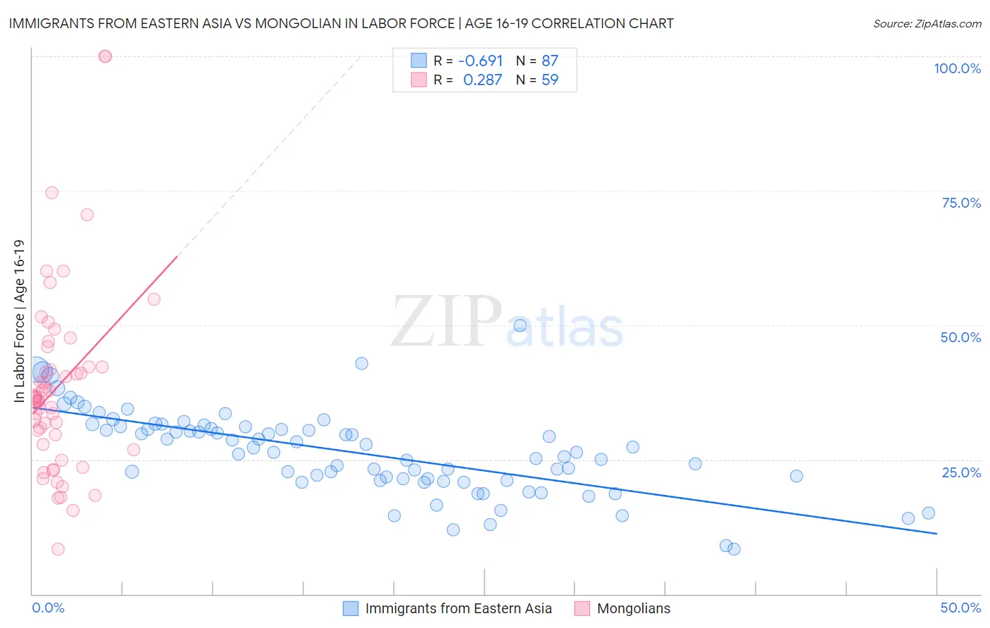 Immigrants from Eastern Asia vs Mongolian In Labor Force | Age 16-19