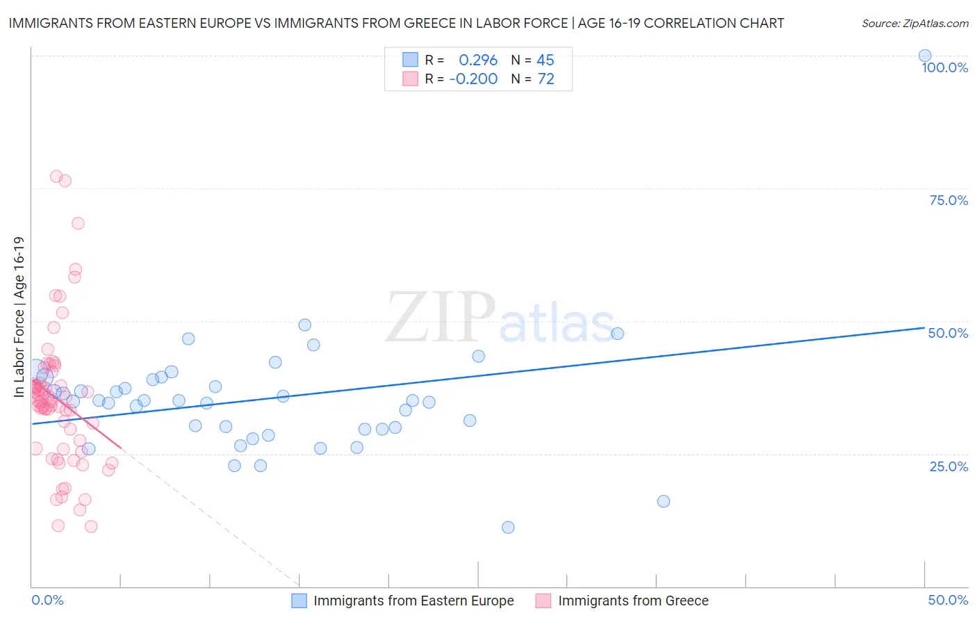 Immigrants from Eastern Europe vs Immigrants from Greece In Labor Force | Age 16-19