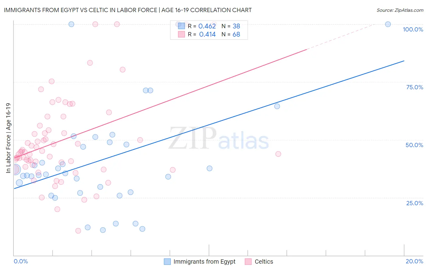 Immigrants from Egypt vs Celtic In Labor Force | Age 16-19