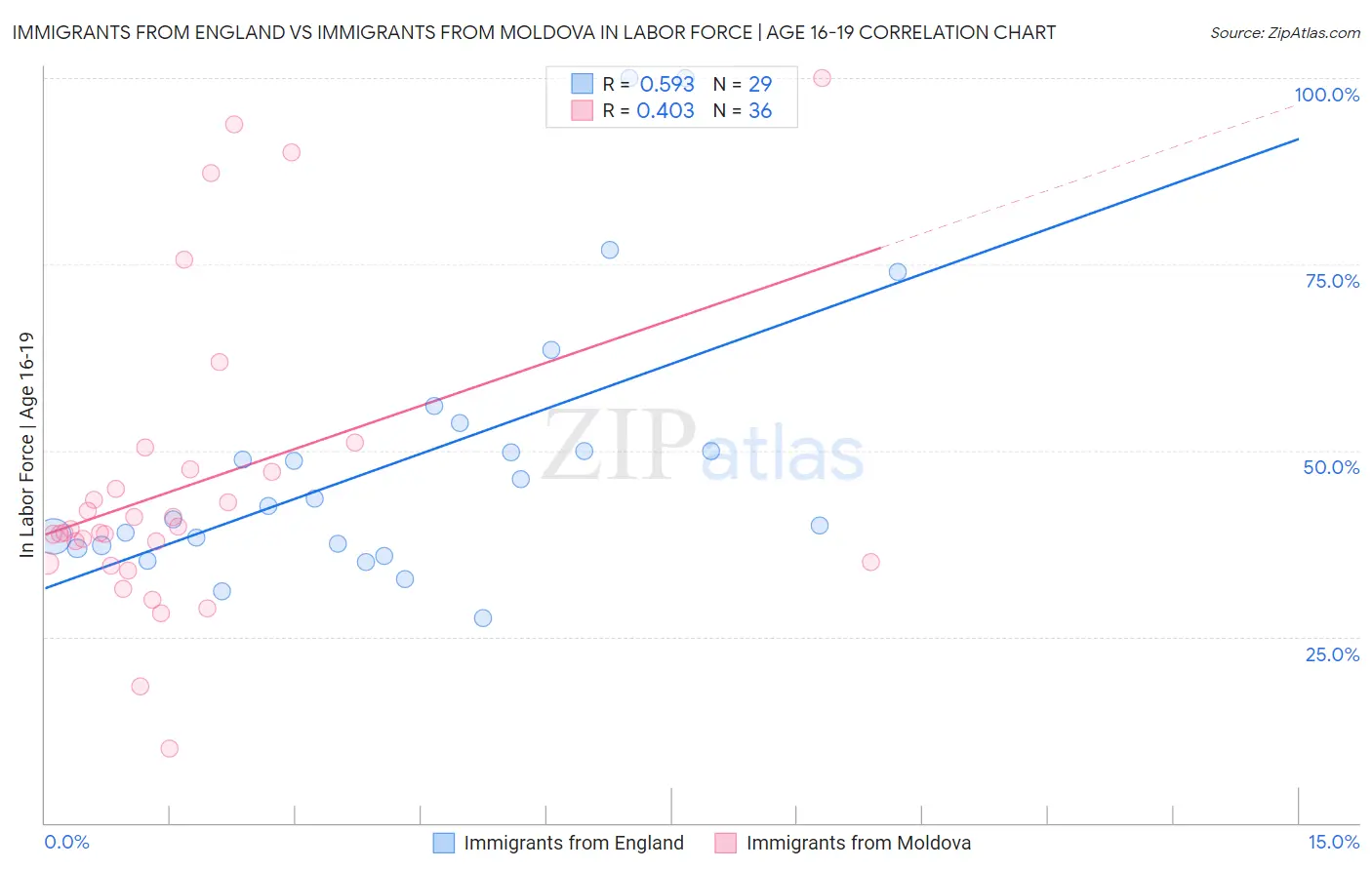 Immigrants from England vs Immigrants from Moldova In Labor Force | Age 16-19