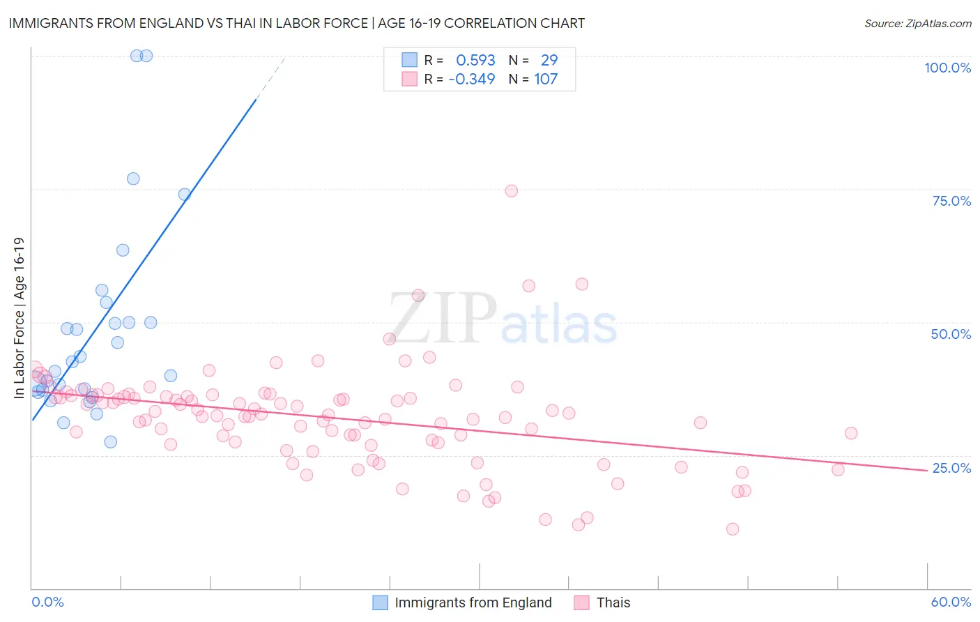 Immigrants from England vs Thai In Labor Force | Age 16-19