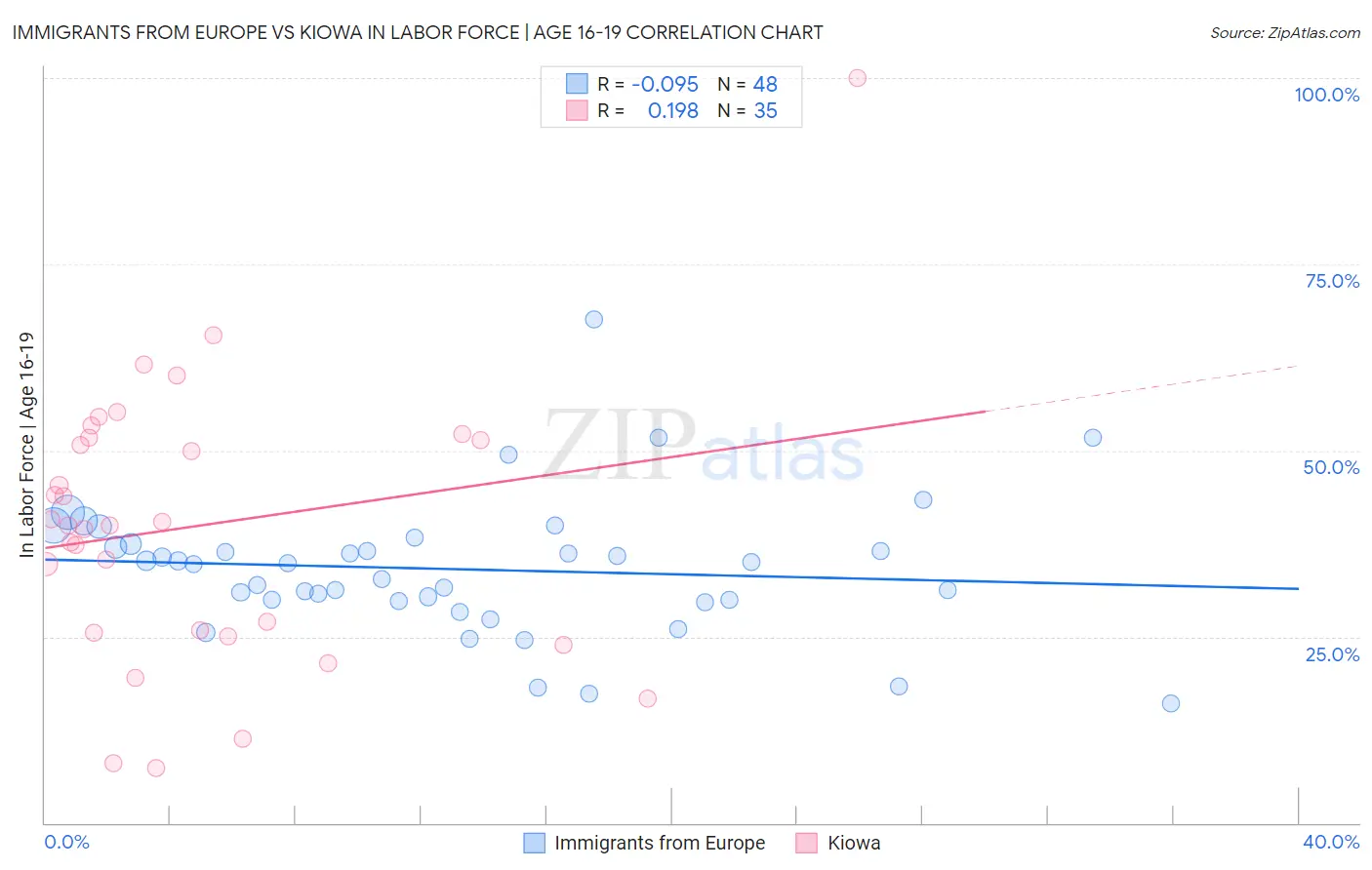 Immigrants from Europe vs Kiowa In Labor Force | Age 16-19