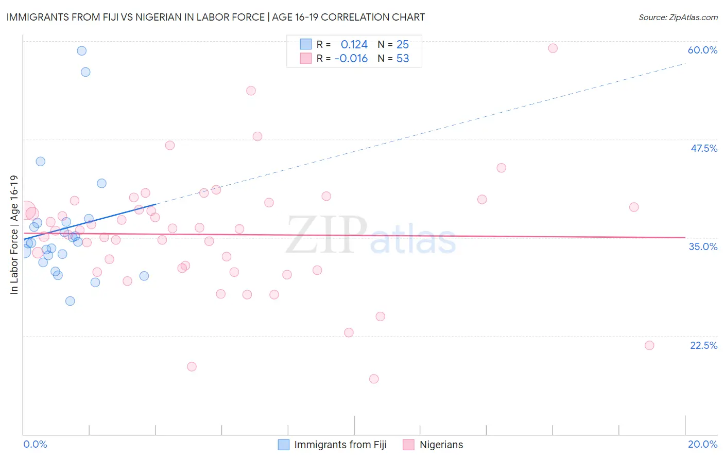 Immigrants from Fiji vs Nigerian In Labor Force | Age 16-19