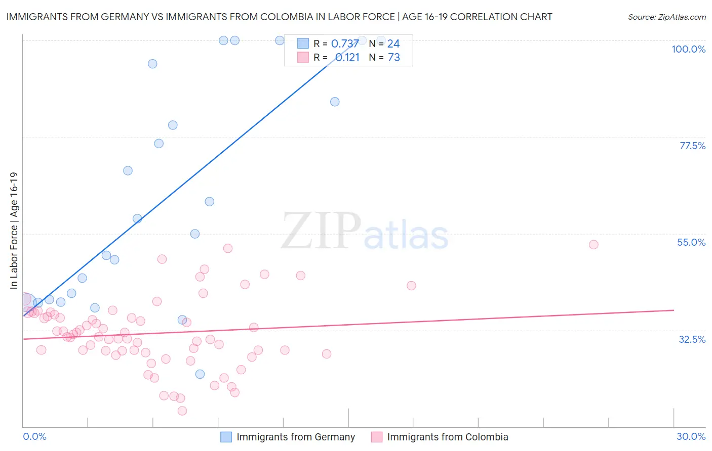 Immigrants from Germany vs Immigrants from Colombia In Labor Force | Age 16-19