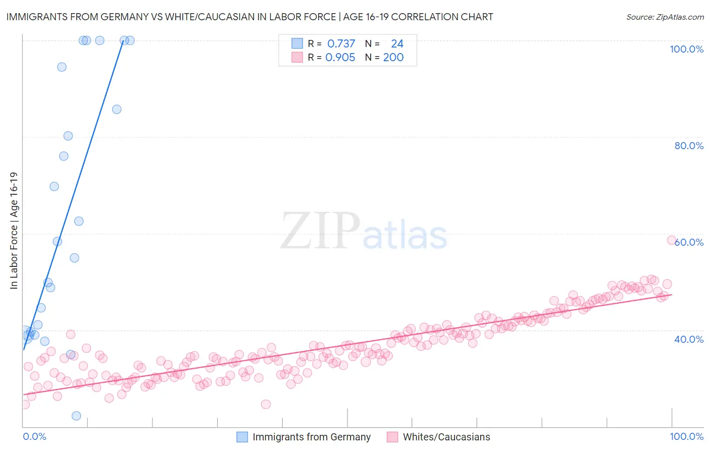 Immigrants from Germany vs White/Caucasian In Labor Force | Age 16-19