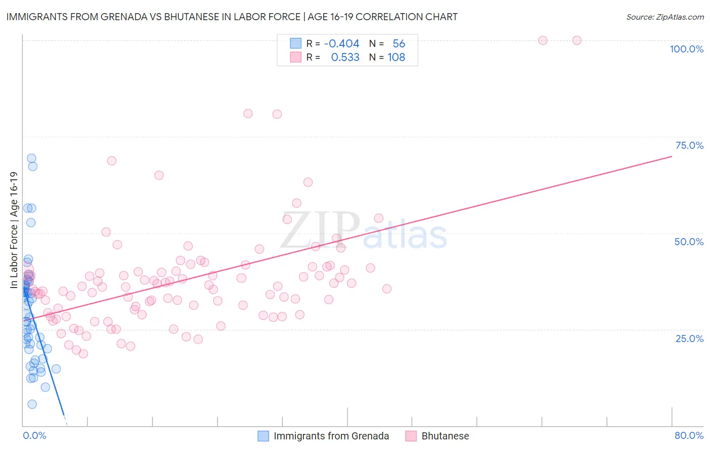 Immigrants from Grenada vs Bhutanese In Labor Force | Age 16-19