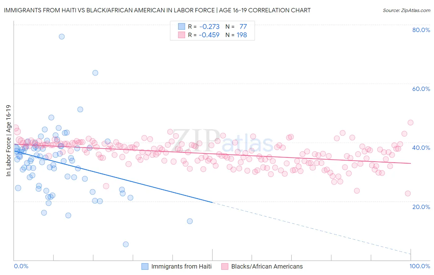 Immigrants from Haiti vs Black/African American In Labor Force | Age 16-19