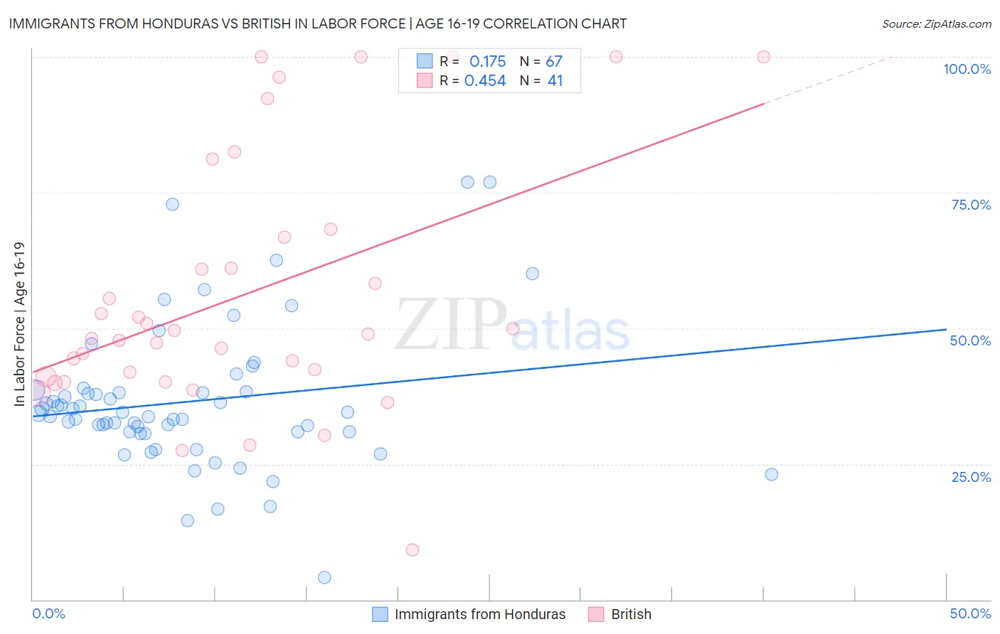 Immigrants from Honduras vs British In Labor Force | Age 16-19