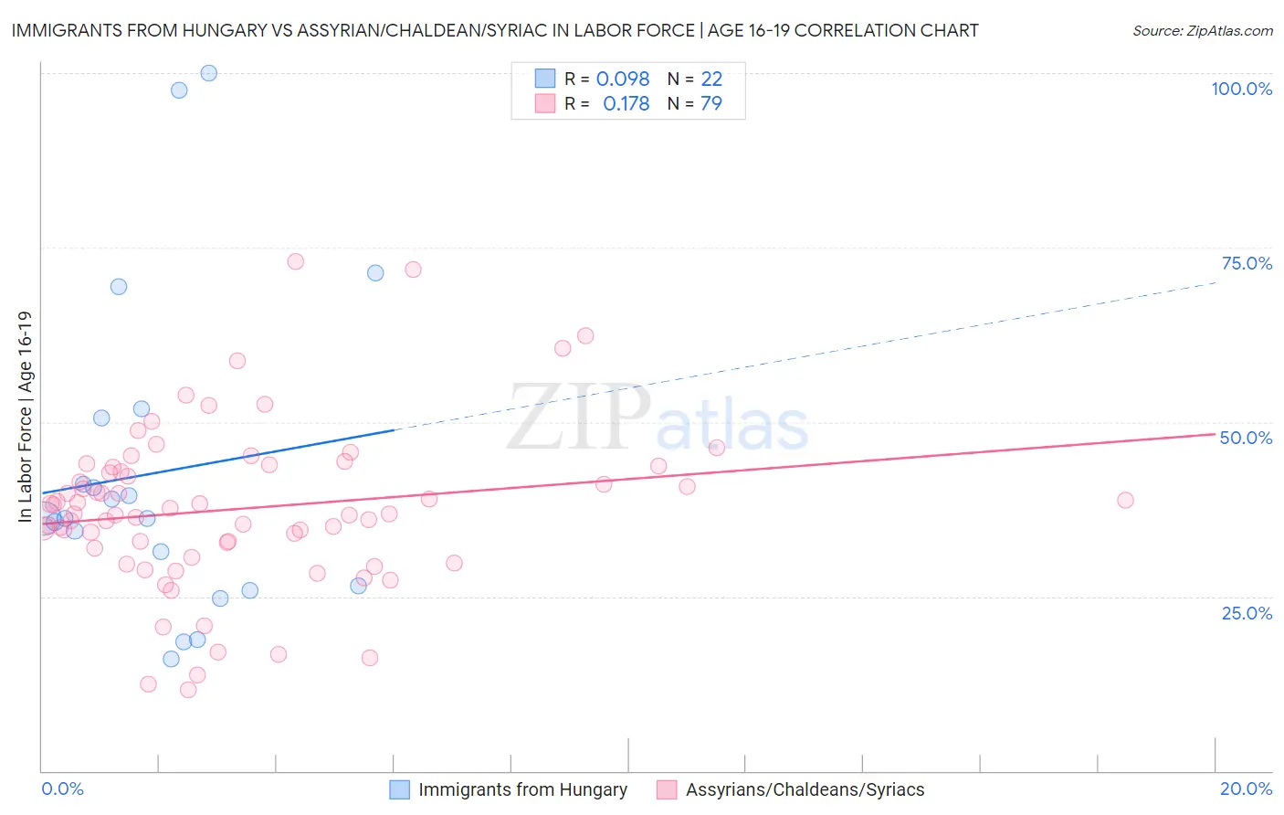 Immigrants from Hungary vs Assyrian/Chaldean/Syriac In Labor Force | Age 16-19