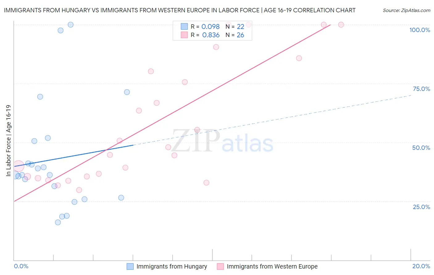 Immigrants from Hungary vs Immigrants from Western Europe In Labor Force | Age 16-19