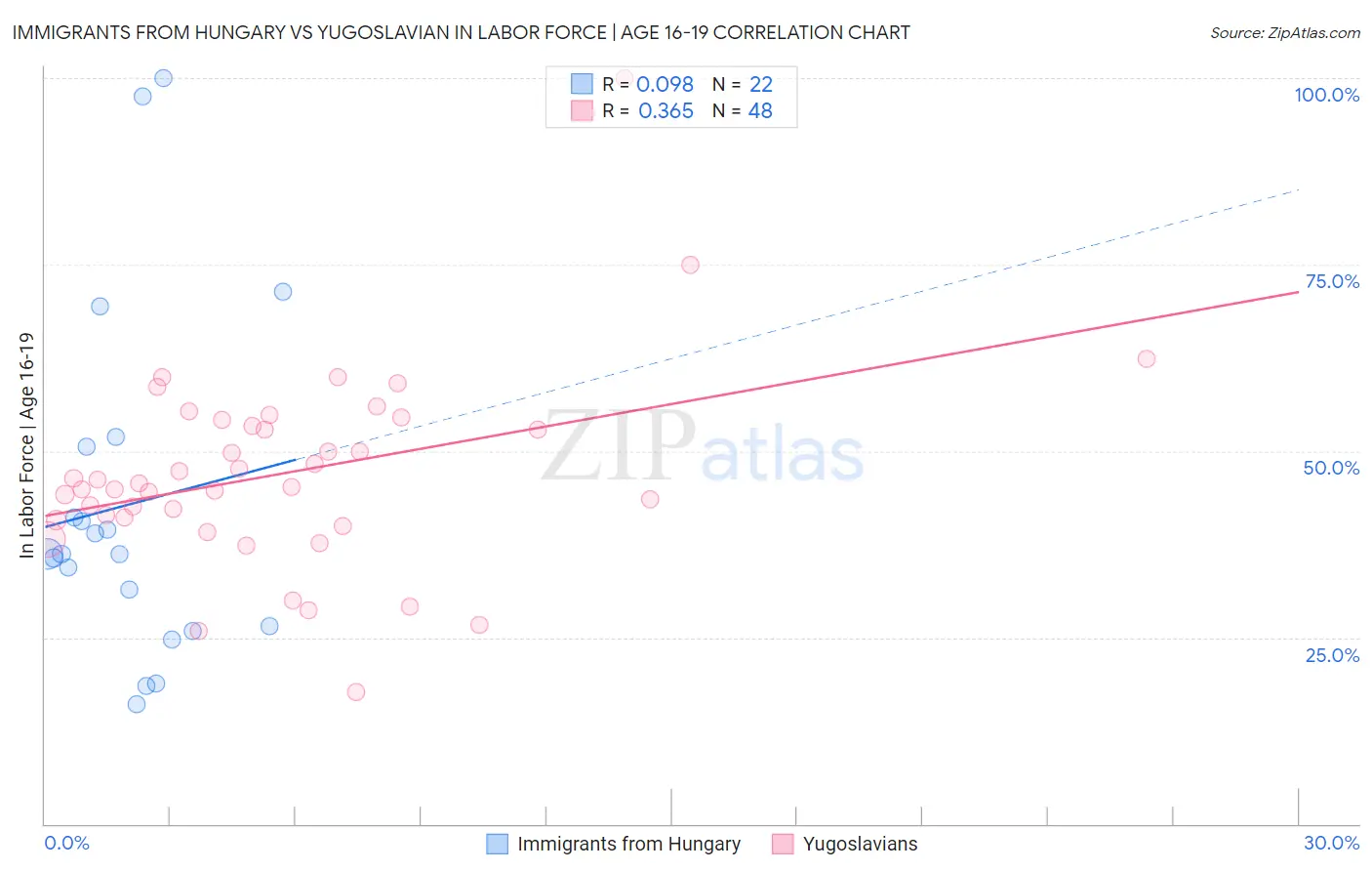 Immigrants from Hungary vs Yugoslavian In Labor Force | Age 16-19