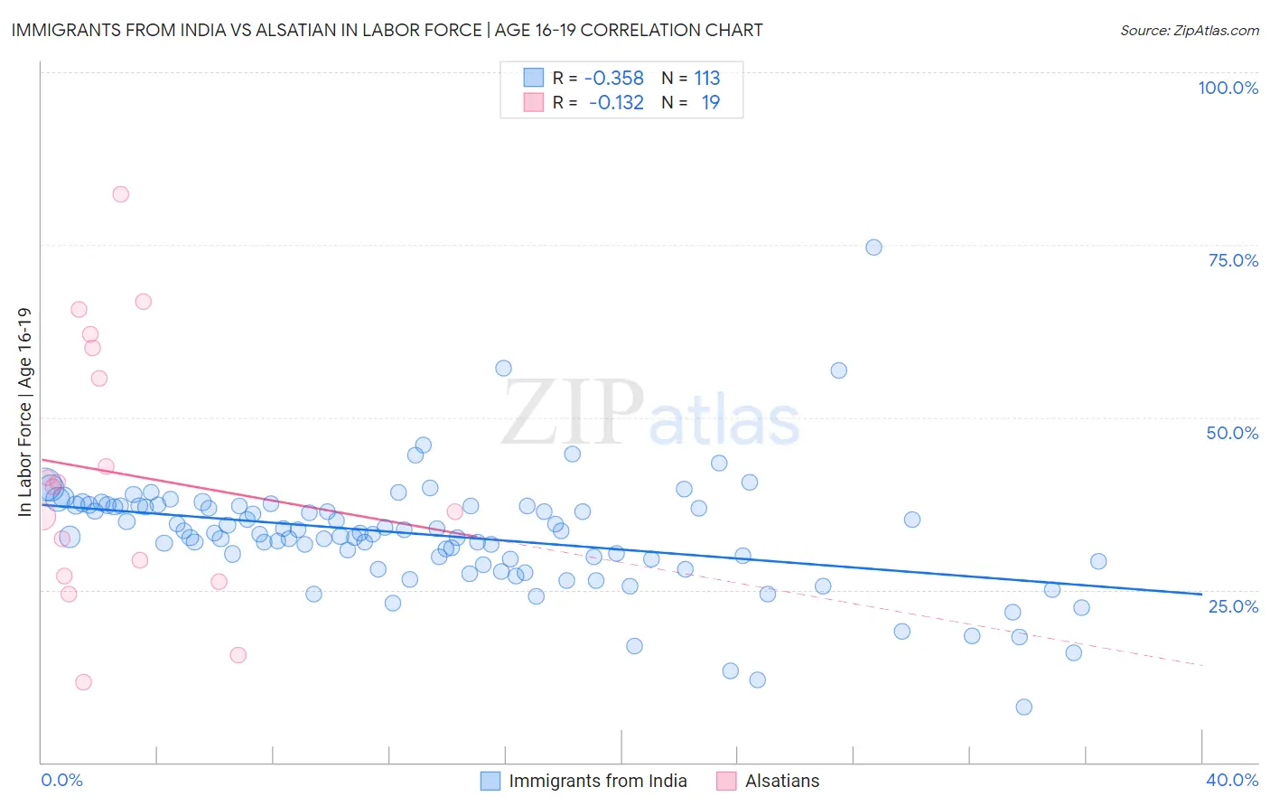 Immigrants from India vs Alsatian In Labor Force | Age 16-19