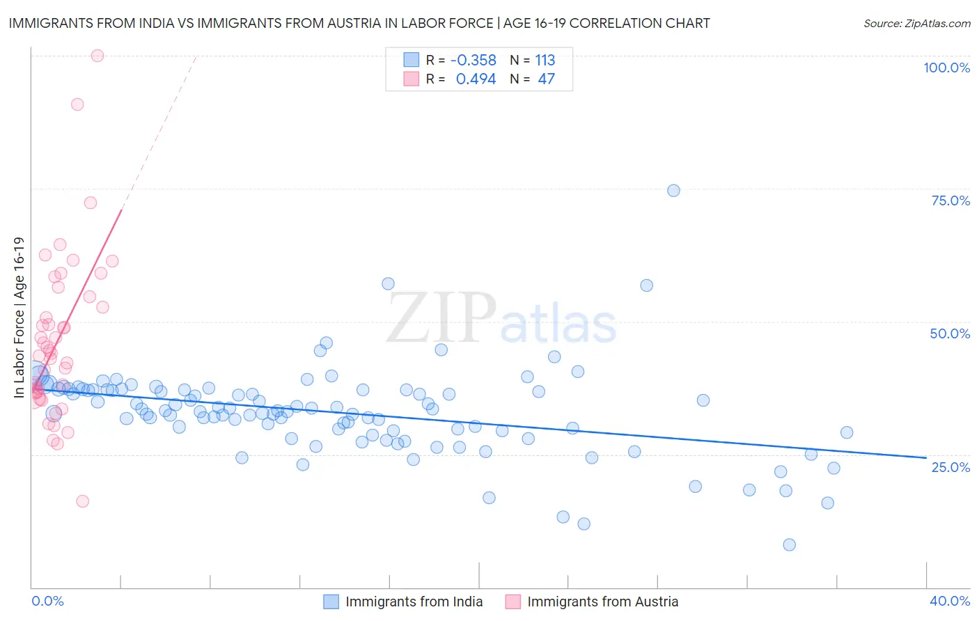 Immigrants from India vs Immigrants from Austria In Labor Force | Age 16-19