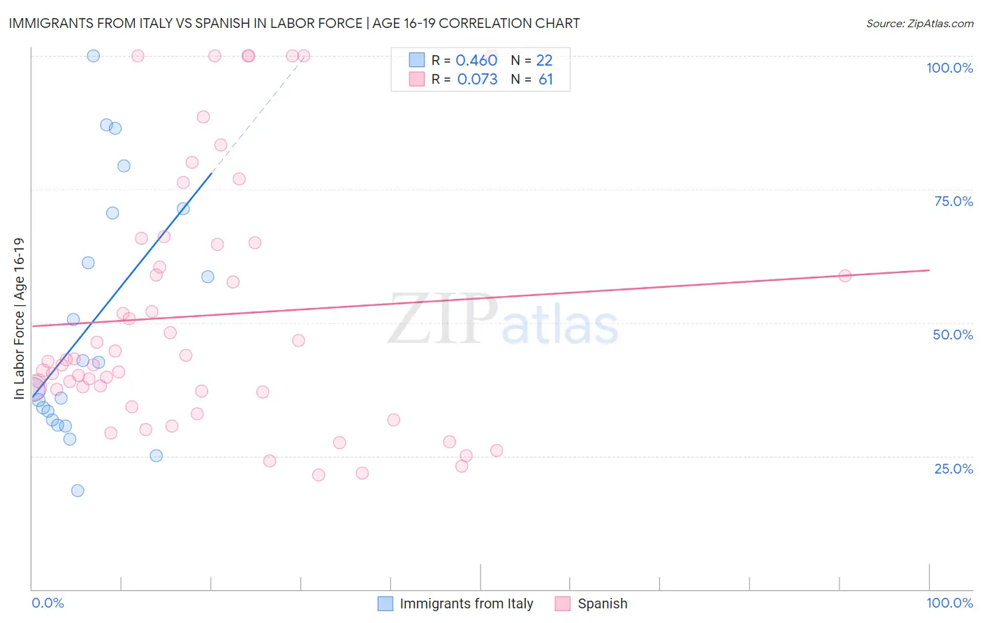 Immigrants from Italy vs Spanish In Labor Force | Age 16-19