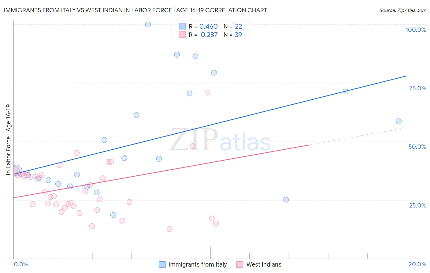 Immigrants from Italy vs West Indian In Labor Force | Age 16-19