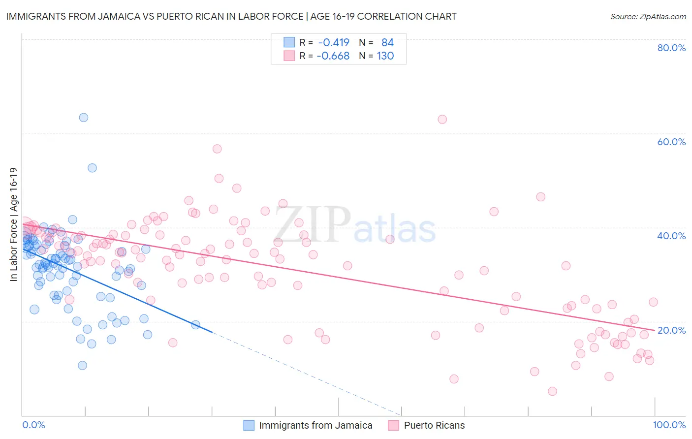 Immigrants from Jamaica vs Puerto Rican In Labor Force | Age 16-19