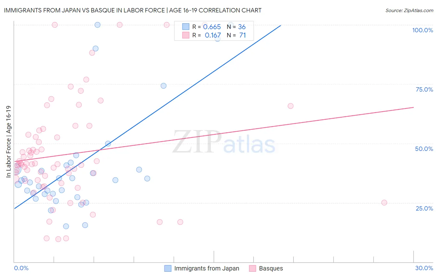 Immigrants from Japan vs Basque In Labor Force | Age 16-19