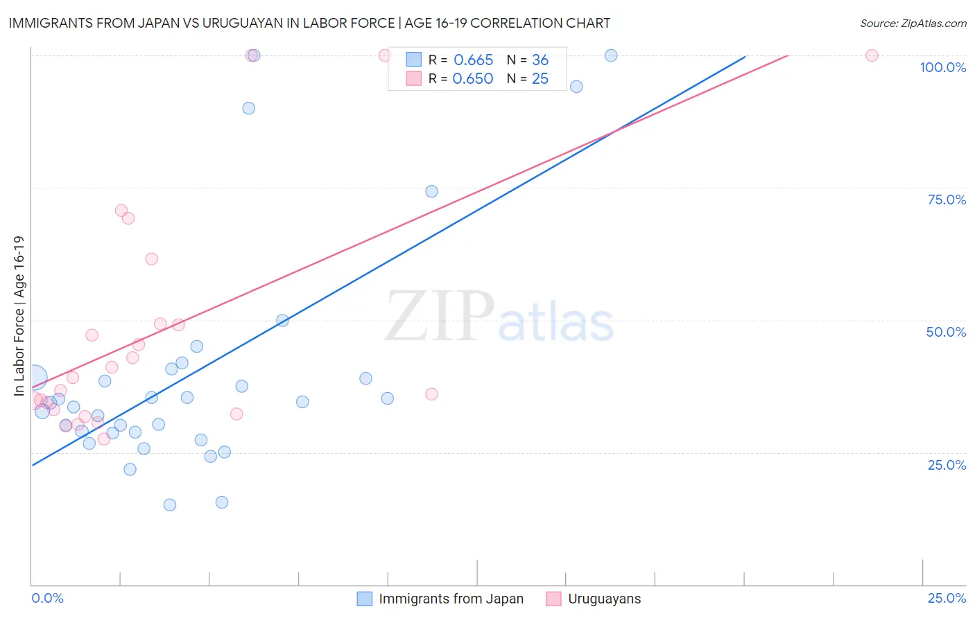 Immigrants from Japan vs Uruguayan In Labor Force | Age 16-19