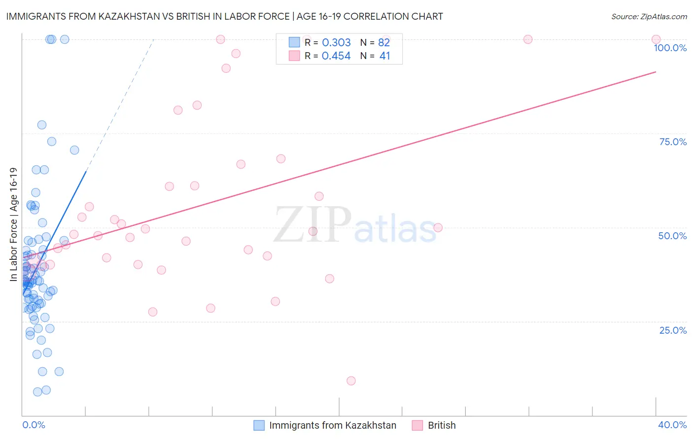 Immigrants from Kazakhstan vs British In Labor Force | Age 16-19