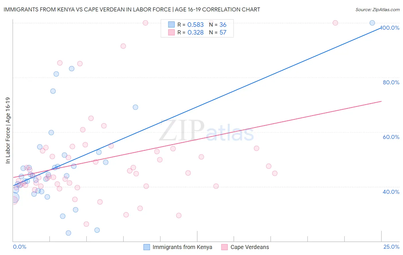 Immigrants from Kenya vs Cape Verdean In Labor Force | Age 16-19