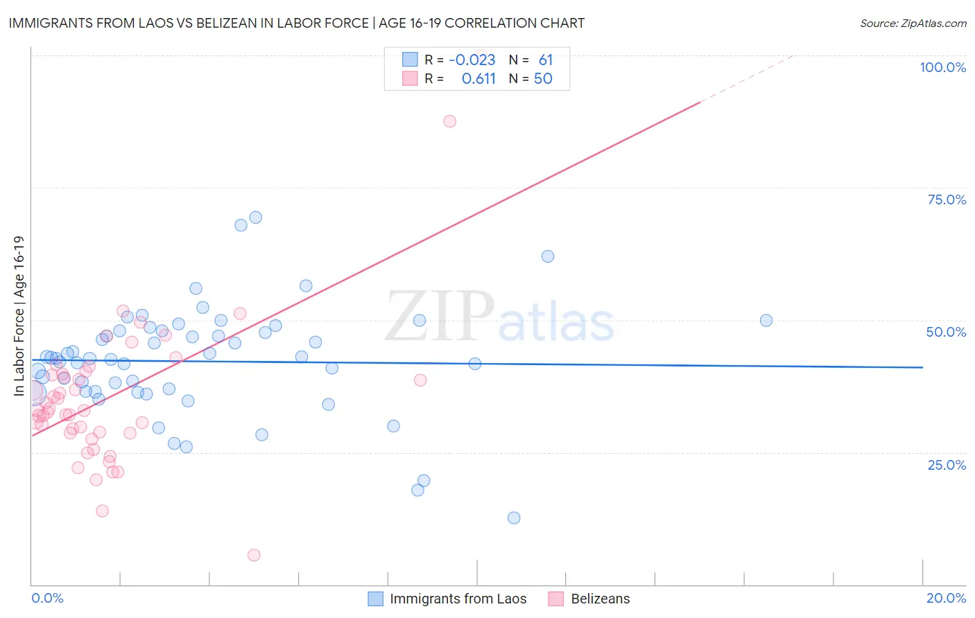 Immigrants from Laos vs Belizean In Labor Force | Age 16-19