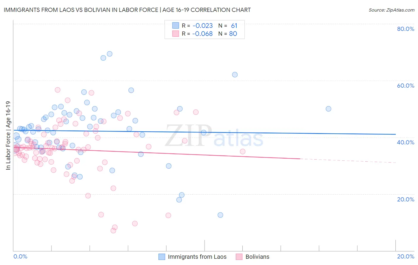 Immigrants from Laos vs Bolivian In Labor Force | Age 16-19