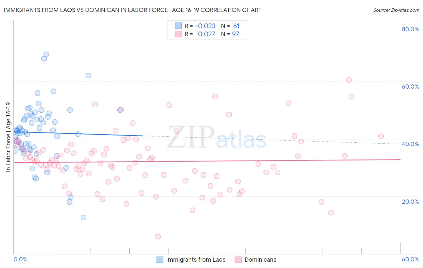 Immigrants from Laos vs Dominican In Labor Force | Age 16-19