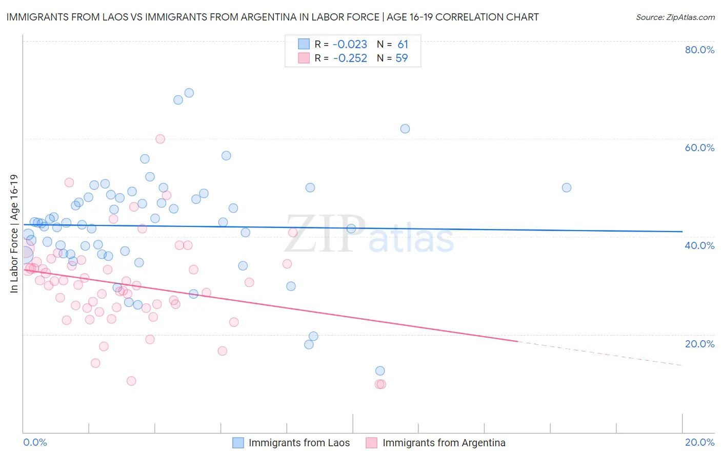 Immigrants from Laos vs Immigrants from Argentina In Labor Force | Age 16-19