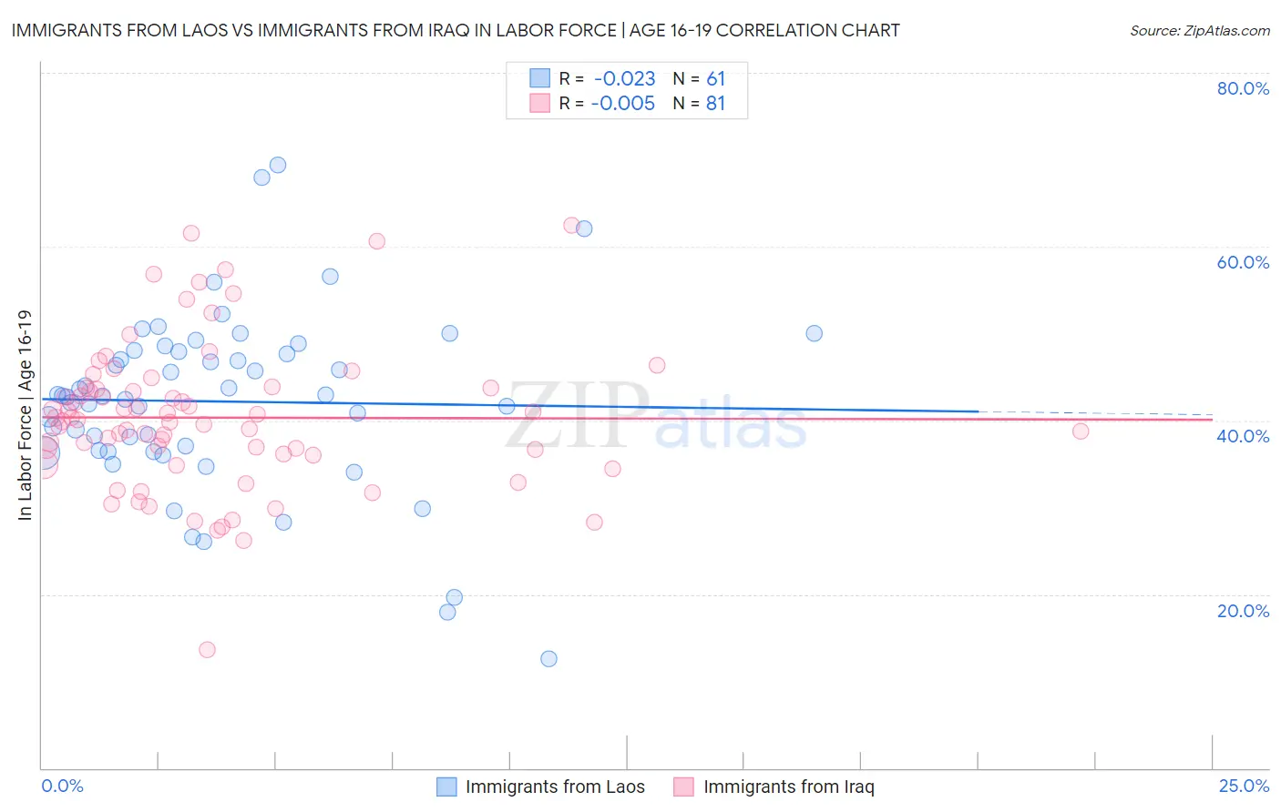 Immigrants from Laos vs Immigrants from Iraq In Labor Force | Age 16-19