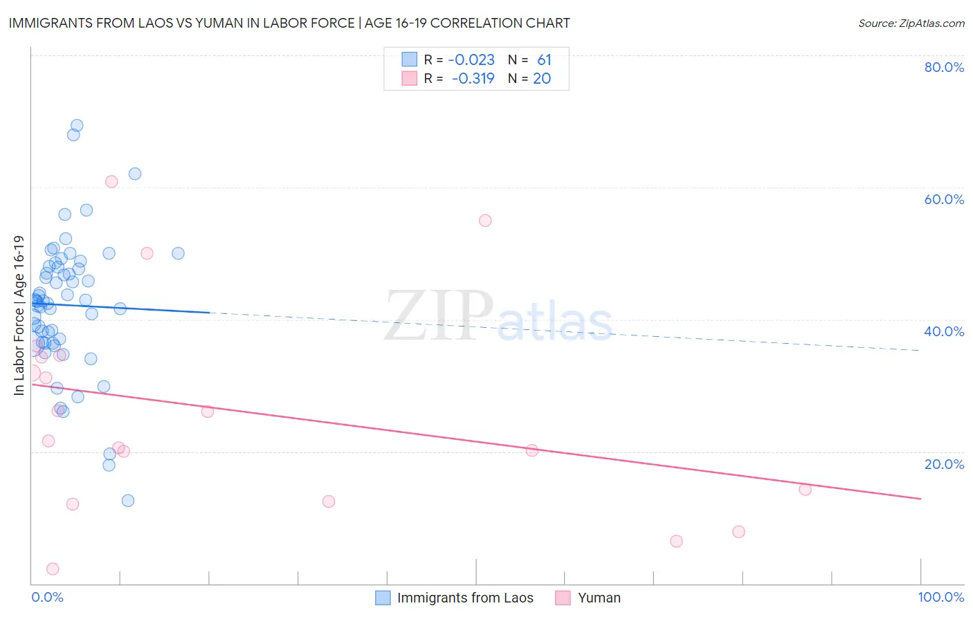 Immigrants from Laos vs Yuman In Labor Force | Age 16-19