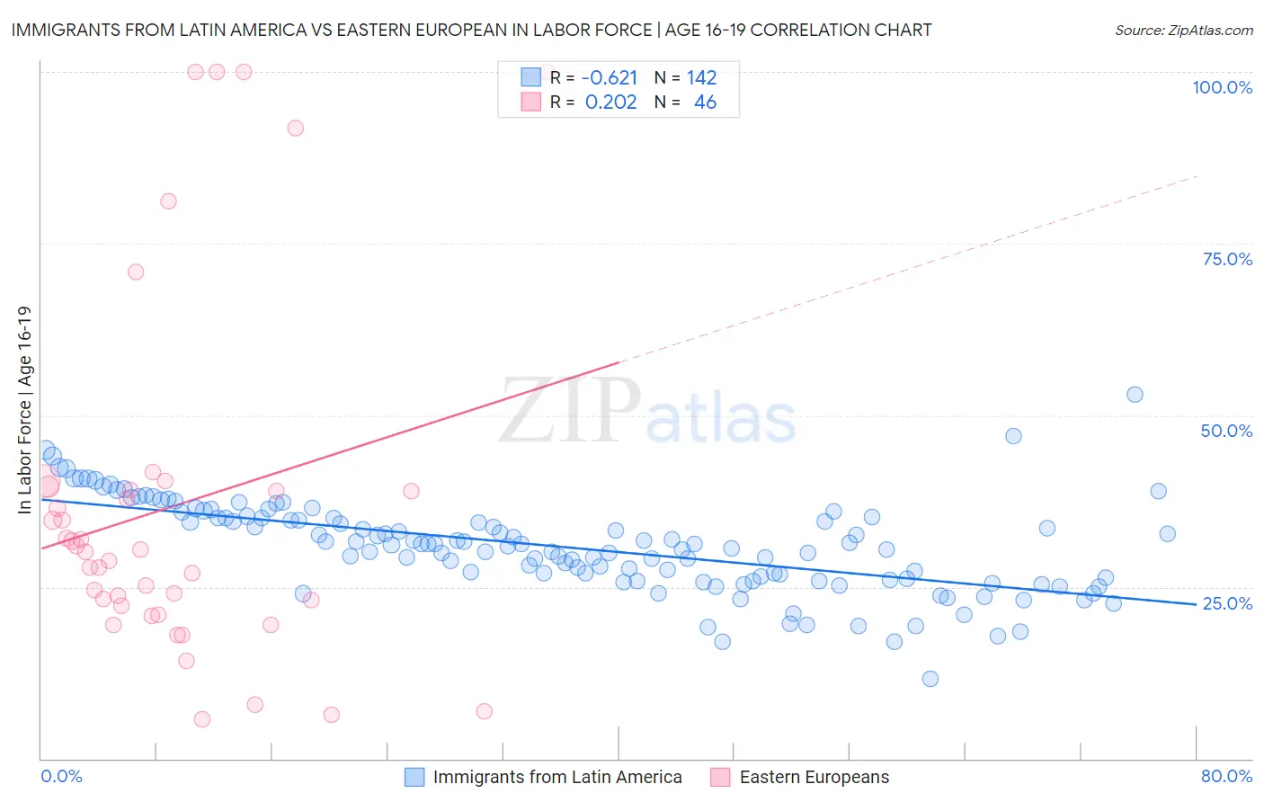 Immigrants from Latin America vs Eastern European In Labor Force | Age 16-19