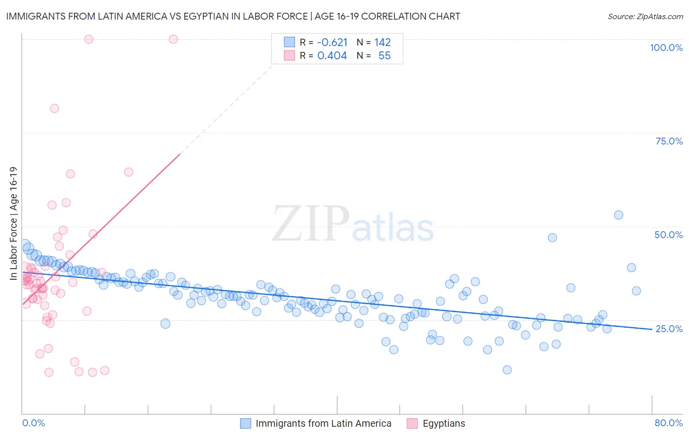 Immigrants from Latin America vs Egyptian In Labor Force | Age 16-19