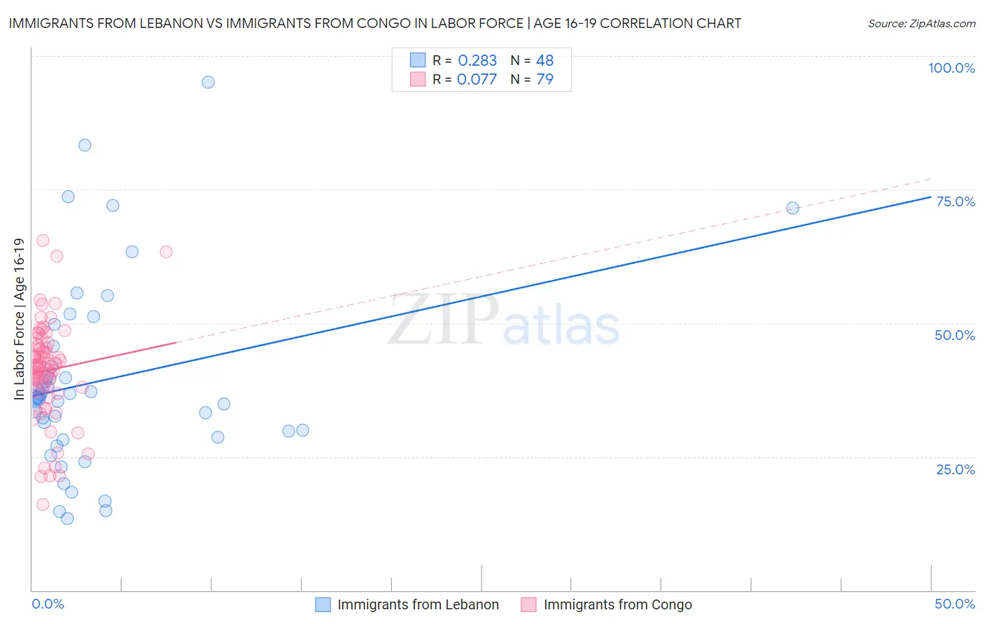 Immigrants from Lebanon vs Immigrants from Congo In Labor Force | Age 16-19