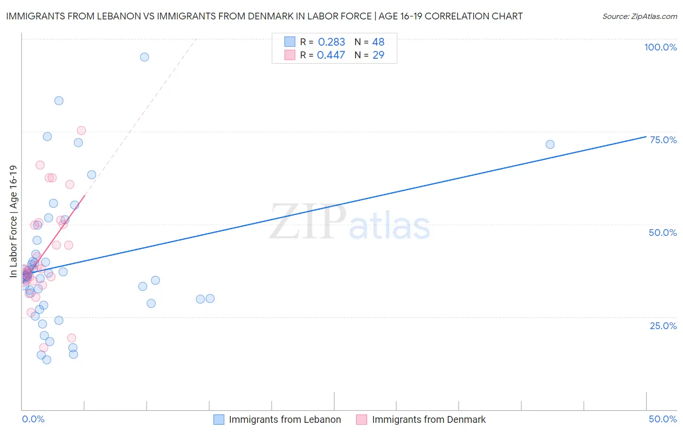 Immigrants from Lebanon vs Immigrants from Denmark In Labor Force | Age 16-19