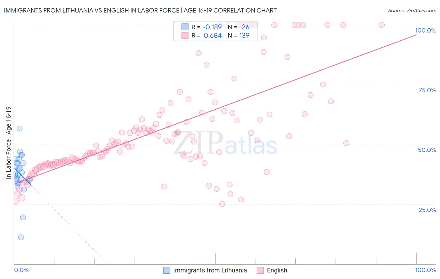 Immigrants from Lithuania vs English In Labor Force | Age 16-19