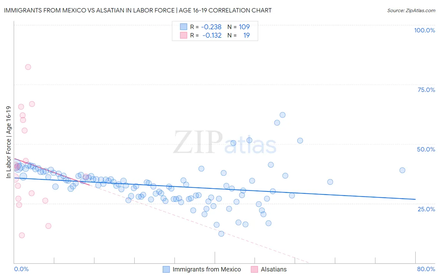 Immigrants from Mexico vs Alsatian In Labor Force | Age 16-19