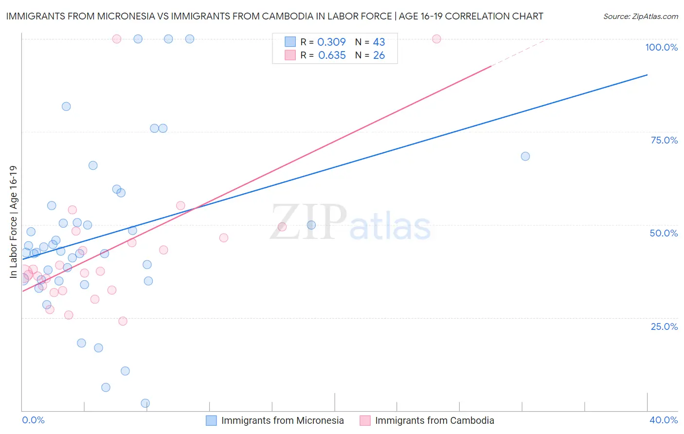 Immigrants from Micronesia vs Immigrants from Cambodia In Labor Force | Age 16-19